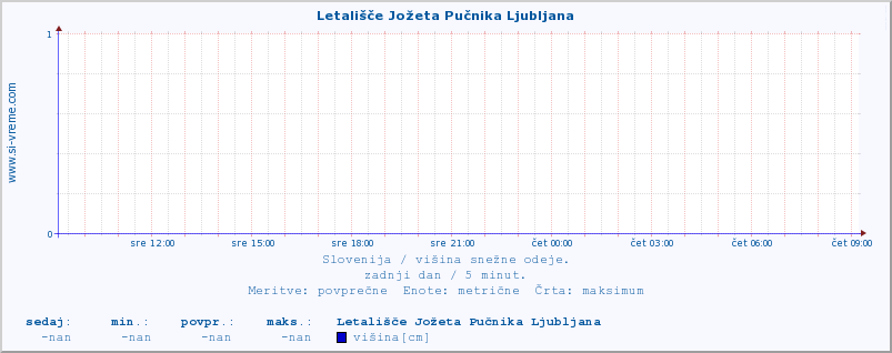 POVPREČJE :: Letališče Jožeta Pučnika Ljubljana :: višina :: zadnji dan / 5 minut.