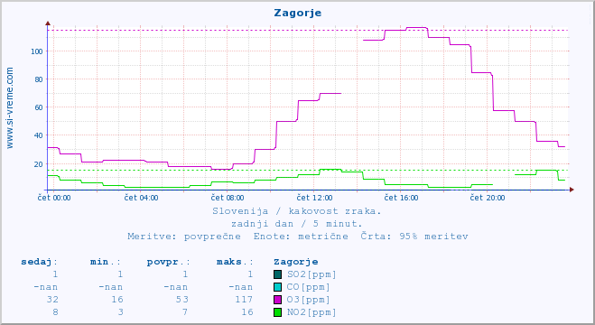 POVPREČJE :: Zagorje :: SO2 | CO | O3 | NO2 :: zadnji dan / 5 minut.