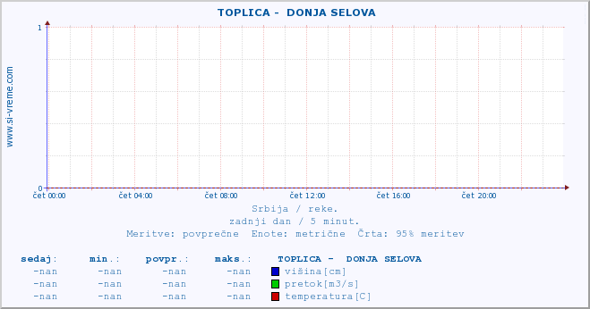 POVPREČJE ::  TOPLICA -  DONJA SELOVA :: višina | pretok | temperatura :: zadnji dan / 5 minut.