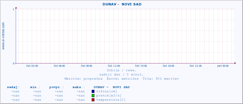 POVPREČJE ::  DUNAV -  NOVI SAD :: višina | pretok | temperatura :: zadnji dan / 5 minut.