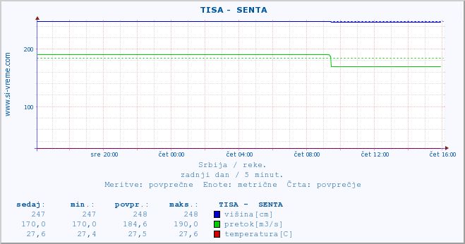 POVPREČJE ::  TISA -  SENTA :: višina | pretok | temperatura :: zadnji dan / 5 minut.