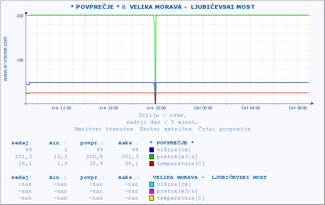 POVPREČJE :: * POVPREČJE * &  VELIKA MORAVA -  LJUBIČEVSKI MOST :: višina | pretok | temperatura :: zadnji dan / 5 minut.