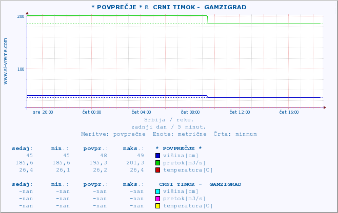 POVPREČJE :: * POVPREČJE * &  CRNI TIMOK -  GAMZIGRAD :: višina | pretok | temperatura :: zadnji dan / 5 minut.