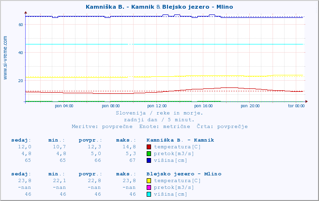 POVPREČJE :: Kamniška B. - Kamnik & Blejsko jezero - Mlino :: temperatura | pretok | višina :: zadnji dan / 5 minut.