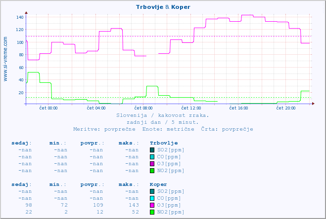 POVPREČJE :: Trbovlje & Koper :: SO2 | CO | O3 | NO2 :: zadnji dan / 5 minut.