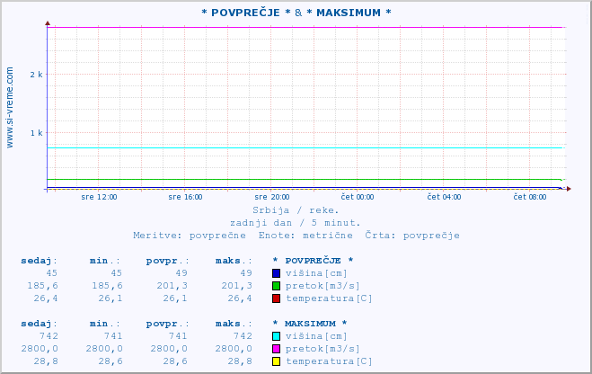 POVPREČJE :: * POVPREČJE * & * MAKSIMUM * :: višina | pretok | temperatura :: zadnji dan / 5 minut.