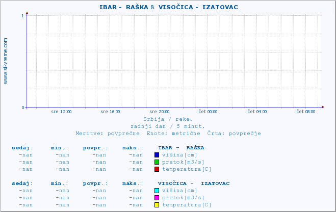 POVPREČJE ::  IBAR -  RAŠKA &  VISOČICA -  IZATOVAC :: višina | pretok | temperatura :: zadnji dan / 5 minut.