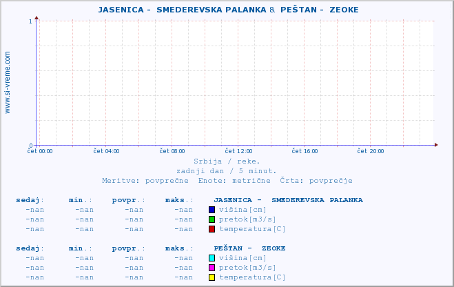 POVPREČJE ::  JASENICA -  SMEDEREVSKA PALANKA &  PEŠTAN -  ZEOKE :: višina | pretok | temperatura :: zadnji dan / 5 minut.