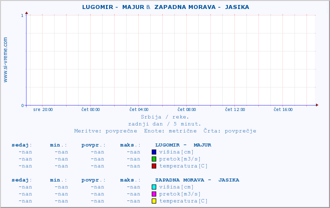 POVPREČJE ::  LUGOMIR -  MAJUR &  ZAPADNA MORAVA -  JASIKA :: višina | pretok | temperatura :: zadnji dan / 5 minut.