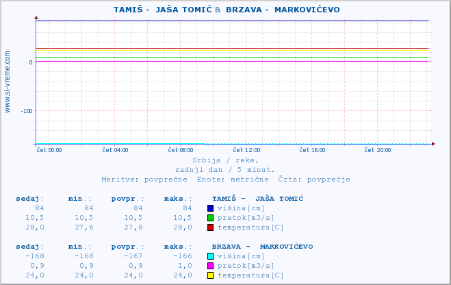 POVPREČJE ::  TAMIŠ -  JAŠA TOMIĆ &  BRZAVA -  MARKOVIĆEVO :: višina | pretok | temperatura :: zadnji dan / 5 minut.