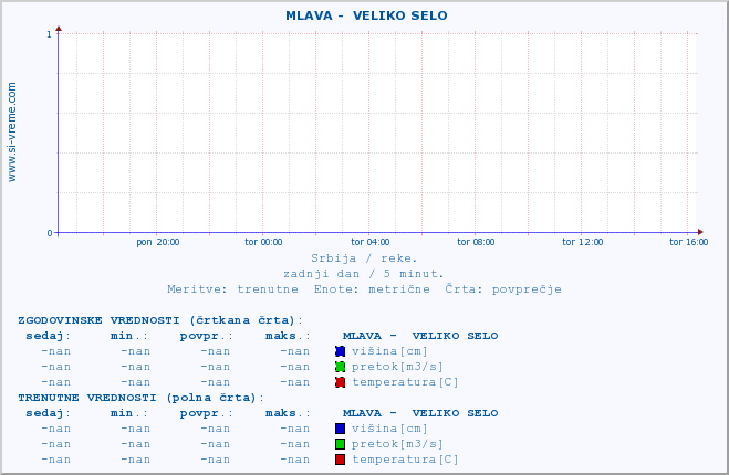 POVPREČJE ::  MLAVA -  VELIKO SELO :: višina | pretok | temperatura :: zadnji dan / 5 minut.