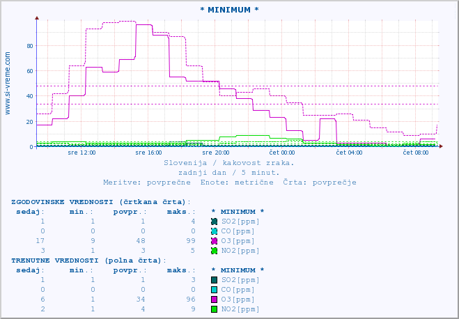 POVPREČJE :: * MINIMUM * :: SO2 | CO | O3 | NO2 :: zadnji dan / 5 minut.