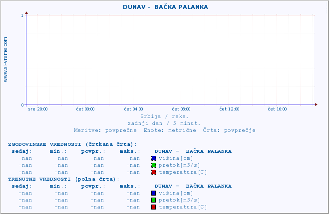 POVPREČJE ::  DUNAV -  BAČKA PALANKA :: višina | pretok | temperatura :: zadnji dan / 5 minut.