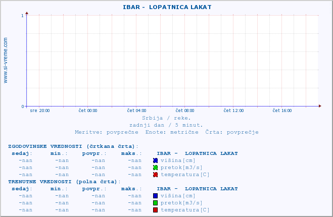 POVPREČJE ::  IBAR -  LOPATNICA LAKAT :: višina | pretok | temperatura :: zadnji dan / 5 minut.