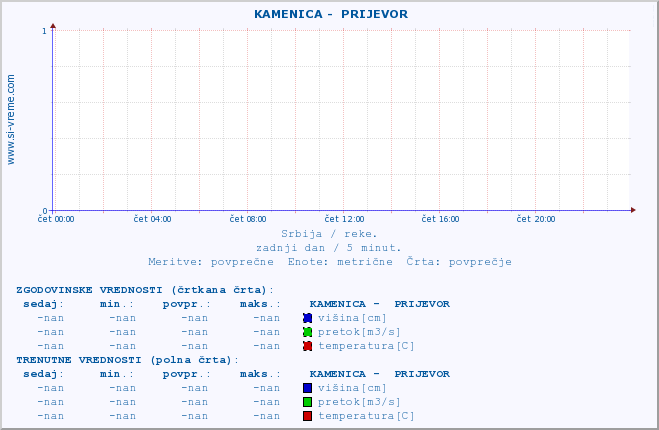 POVPREČJE ::  KAMENICA -  PRIJEVOR :: višina | pretok | temperatura :: zadnji dan / 5 minut.