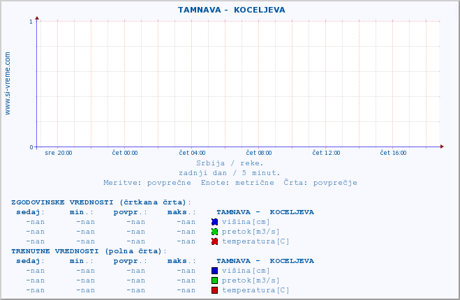 POVPREČJE ::  TAMNAVA -  KOCELJEVA :: višina | pretok | temperatura :: zadnji dan / 5 minut.