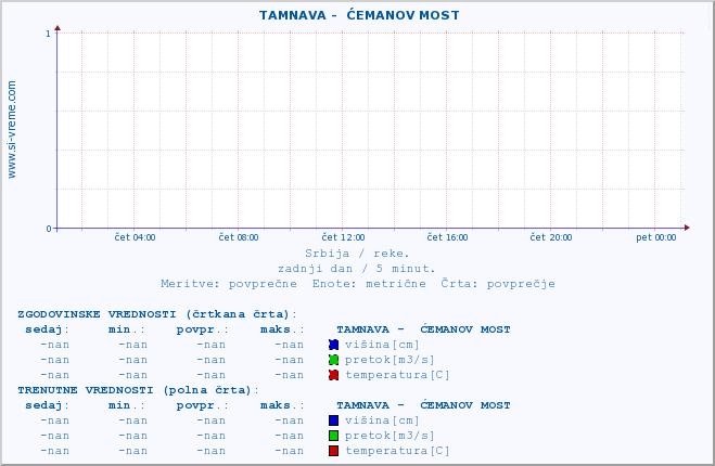 POVPREČJE ::  TAMNAVA -  ĆEMANOV MOST :: višina | pretok | temperatura :: zadnji dan / 5 minut.