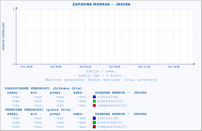 POVPREČJE ::  ZAPADNA MORAVA -  JASIKA :: višina | pretok | temperatura :: zadnji dan / 5 minut.