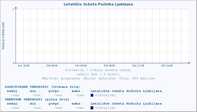 POVPREČJE :: Letališče Jožeta Pučnika Ljubljana :: višina :: zadnji dan / 5 minut.