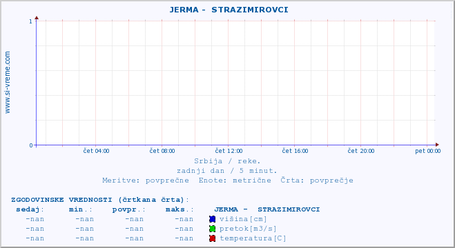 POVPREČJE ::  JERMA -  STRAZIMIROVCI :: višina | pretok | temperatura :: zadnji dan / 5 minut.