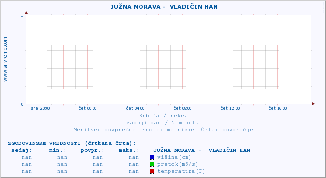 POVPREČJE ::  JUŽNA MORAVA -  VLADIČIN HAN :: višina | pretok | temperatura :: zadnji dan / 5 minut.