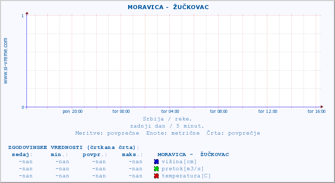 POVPREČJE ::  MORAVICA -  ŽUČKOVAC :: višina | pretok | temperatura :: zadnji dan / 5 minut.