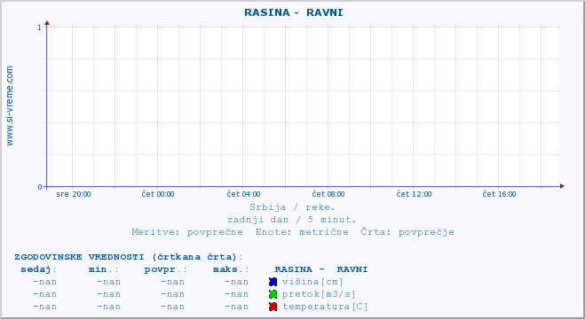 POVPREČJE ::  RASINA -  RAVNI :: višina | pretok | temperatura :: zadnji dan / 5 minut.