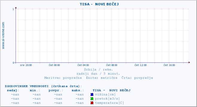 POVPREČJE ::  TISA -  NOVI BEČEJ :: višina | pretok | temperatura :: zadnji dan / 5 minut.