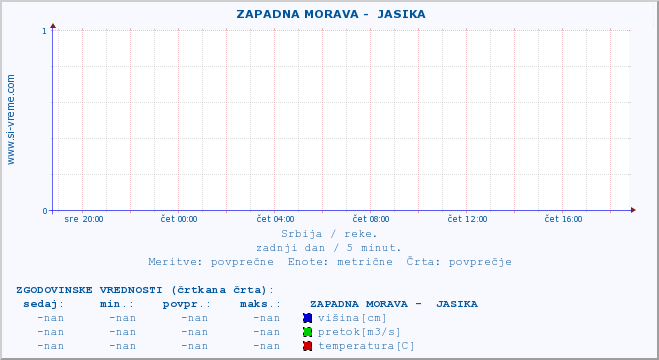 POVPREČJE ::  ZAPADNA MORAVA -  JASIKA :: višina | pretok | temperatura :: zadnji dan / 5 minut.