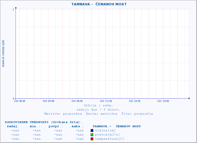 POVPREČJE ::  TAMNAVA -  ĆEMANOV MOST :: višina | pretok | temperatura :: zadnji dan / 5 minut.