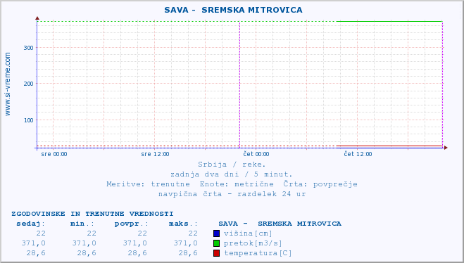 POVPREČJE ::  SAVA -  SREMSKA MITROVICA :: višina | pretok | temperatura :: zadnja dva dni / 5 minut.