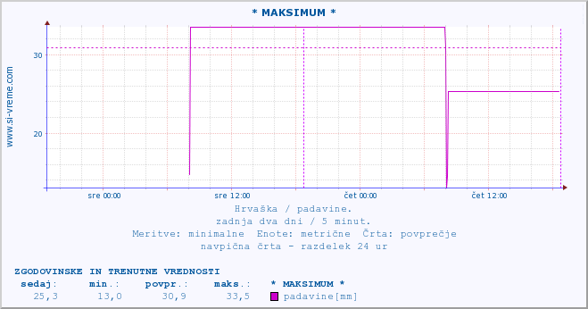 POVPREČJE :: * MAKSIMUM * :: padavine :: zadnja dva dni / 5 minut.