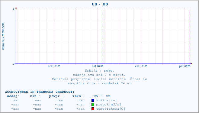 POVPREČJE ::  UB -  UB :: višina | pretok | temperatura :: zadnja dva dni / 5 minut.