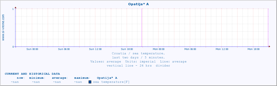  :: Opatija* A :: sea temperature :: last two days / 5 minutes.
