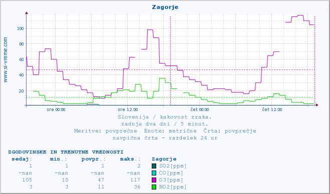 POVPREČJE :: Zagorje :: SO2 | CO | O3 | NO2 :: zadnja dva dni / 5 minut.