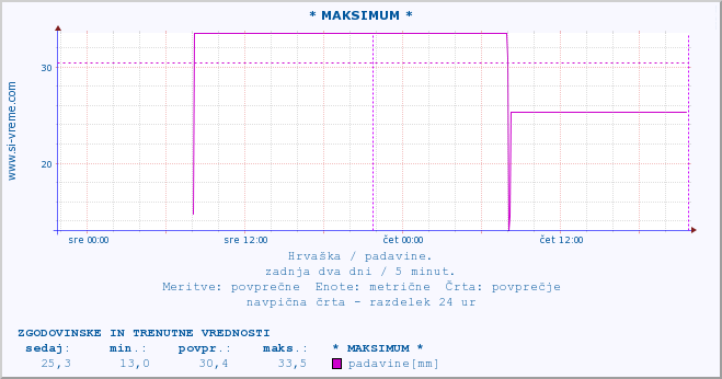 POVPREČJE :: * MAKSIMUM * :: padavine :: zadnja dva dni / 5 minut.