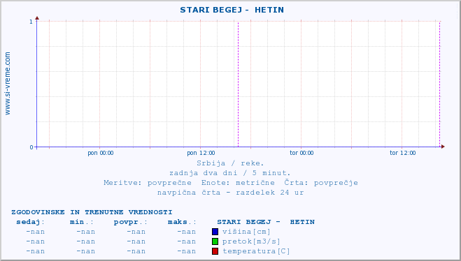 POVPREČJE ::  STARI BEGEJ -  HETIN :: višina | pretok | temperatura :: zadnja dva dni / 5 minut.