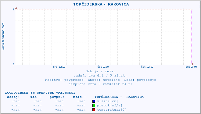 POVPREČJE ::  TOPČIDERSKA -  RAKOVICA :: višina | pretok | temperatura :: zadnja dva dni / 5 minut.