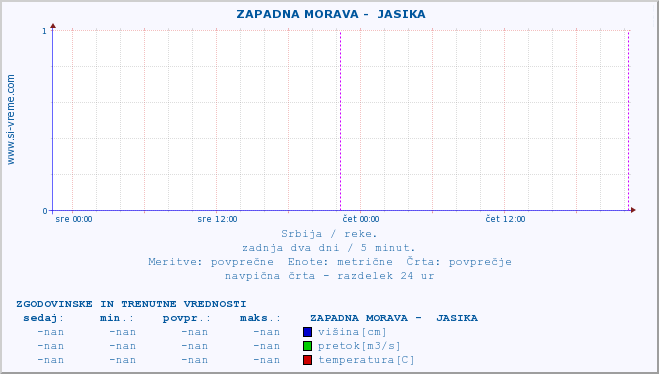 POVPREČJE ::  ZAPADNA MORAVA -  JASIKA :: višina | pretok | temperatura :: zadnja dva dni / 5 minut.