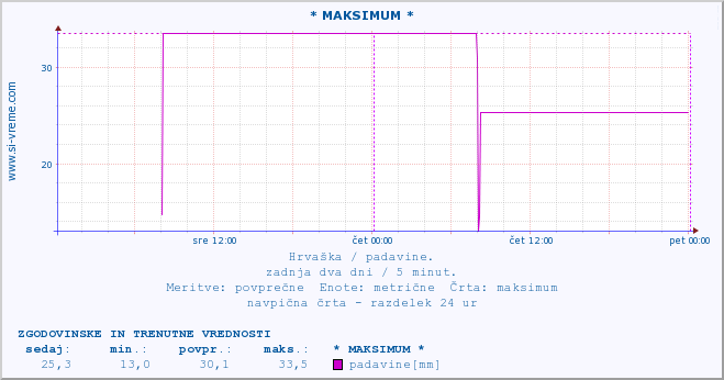 POVPREČJE :: * MAKSIMUM * :: padavine :: zadnja dva dni / 5 minut.