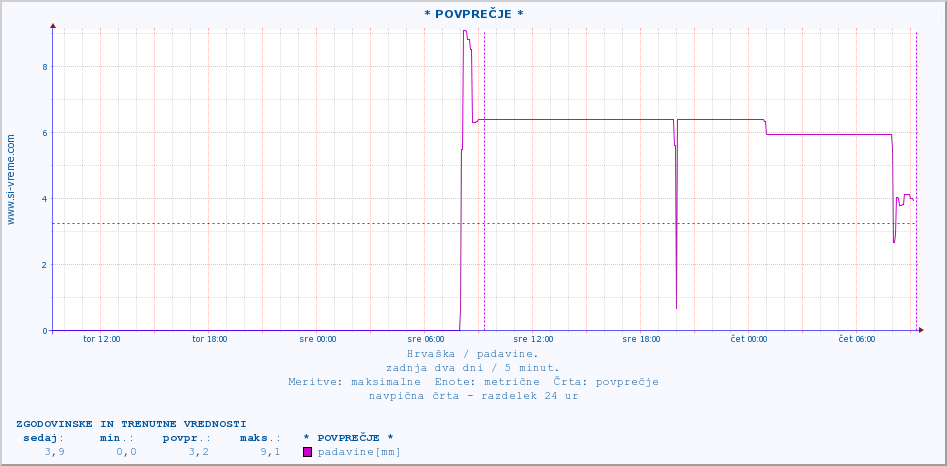 POVPREČJE :: * POVPREČJE * :: padavine :: zadnja dva dni / 5 minut.