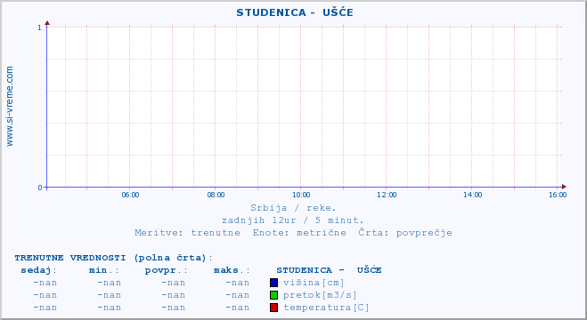 POVPREČJE ::  STUDENICA -  UŠĆE :: višina | pretok | temperatura :: zadnji dan / 5 minut.