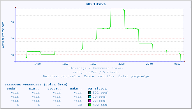 POVPREČJE :: MB Titova :: SO2 | CO | O3 | NO2 :: zadnji dan / 5 minut.