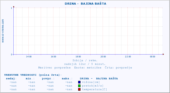 POVPREČJE ::  DRINA -  BAJINA BAŠTA :: višina | pretok | temperatura :: zadnji dan / 5 minut.