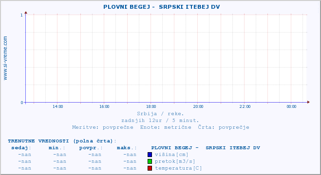 POVPREČJE ::  PLOVNI BEGEJ -  SRPSKI ITEBEJ DV :: višina | pretok | temperatura :: zadnji dan / 5 minut.