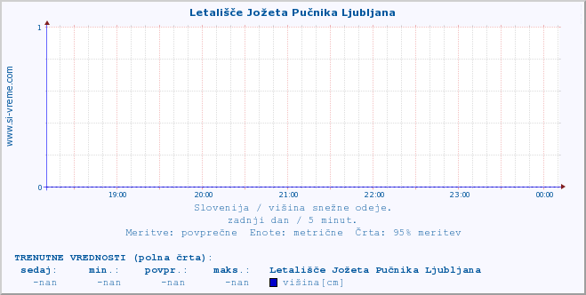 POVPREČJE :: Letališče Jožeta Pučnika Ljubljana :: višina :: zadnji dan / 5 minut.