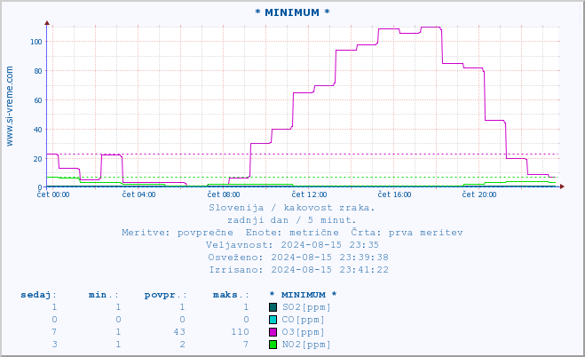 POVPREČJE :: * MINIMUM * :: SO2 | CO | O3 | NO2 :: zadnji dan / 5 minut.