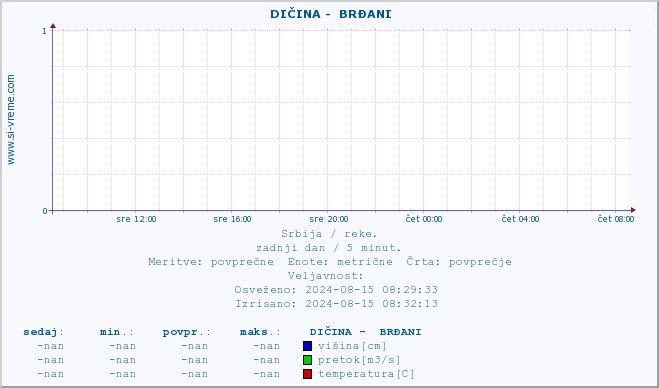 POVPREČJE ::  DIČINA -  BRĐANI :: višina | pretok | temperatura :: zadnji dan / 5 minut.