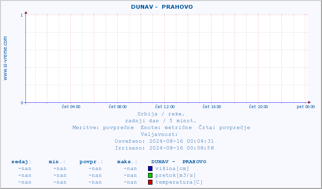 POVPREČJE ::  DUNAV -  PRAHOVO :: višina | pretok | temperatura :: zadnji dan / 5 minut.