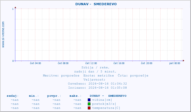 POVPREČJE ::  DUNAV -  SMEDEREVO :: višina | pretok | temperatura :: zadnji dan / 5 minut.